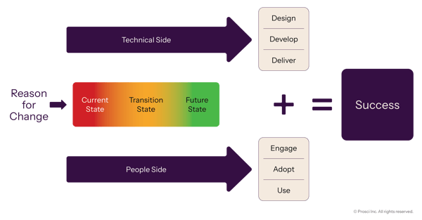 Diagram illustrating Prosci’s unified value proposition